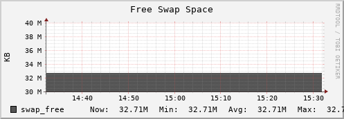 compute05 swap_free