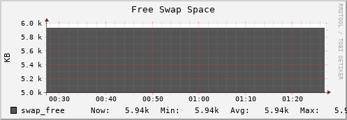 compute06 swap_free