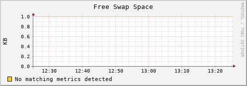 compute2 swap_free