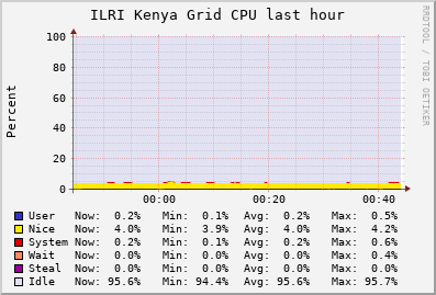 ILRI Kenya Grid (2 sources) CPU
