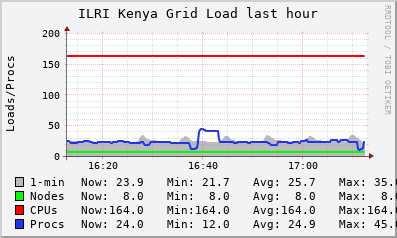 ILRI Kenya Grid (2 sources) LOAD