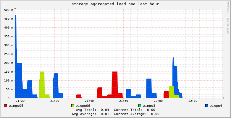 storage load_one 